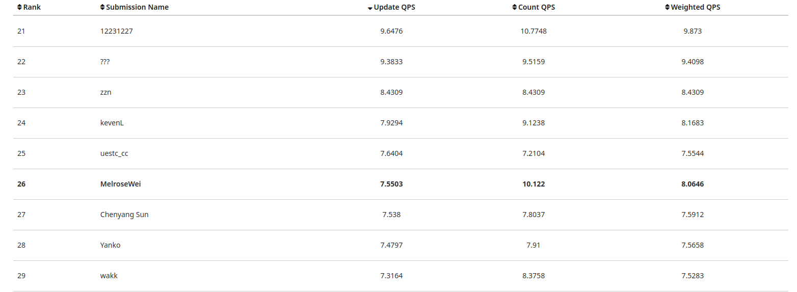 p4Leaderboard