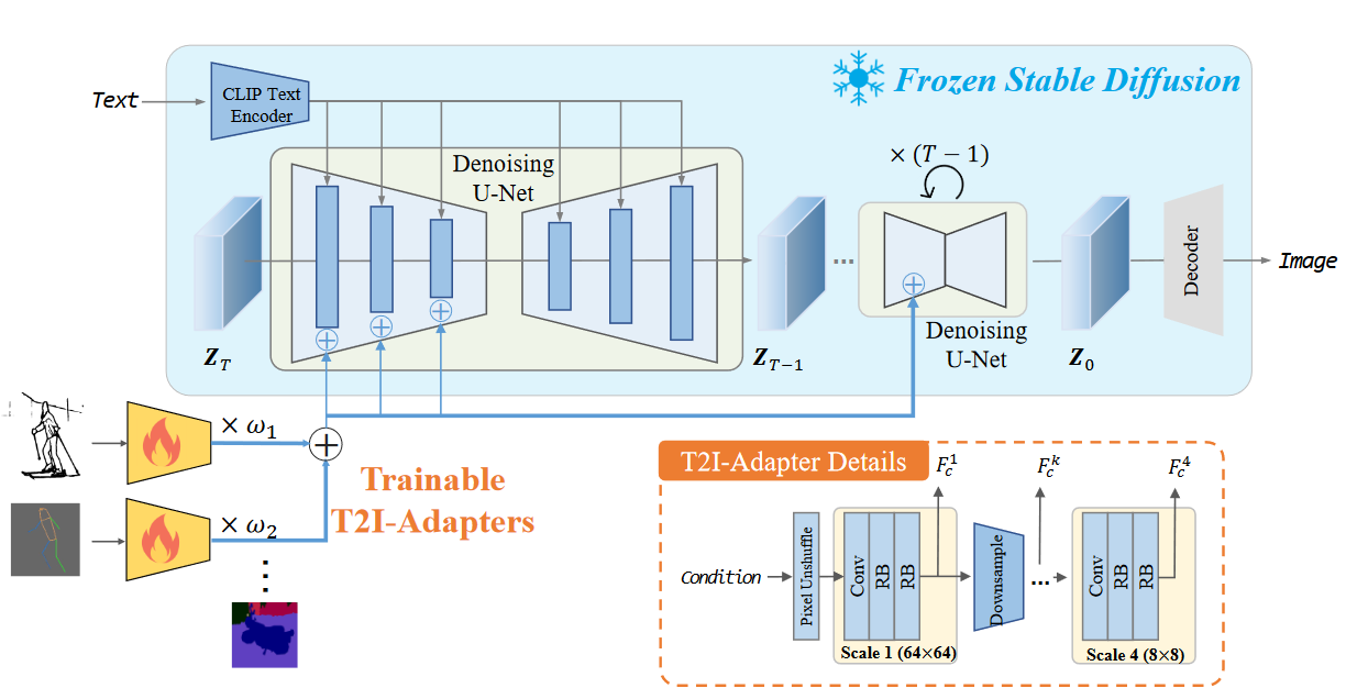 T2IAdapter架构